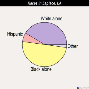 Laplace races chart
