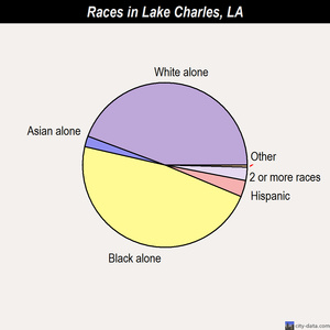 Lake Charles races chart