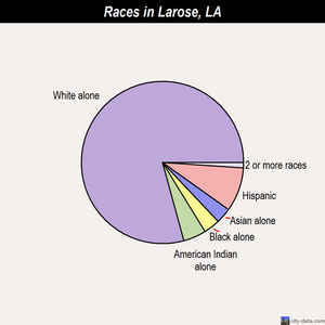 Larose races chart