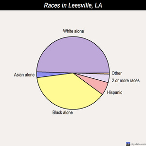 Leesville races chart