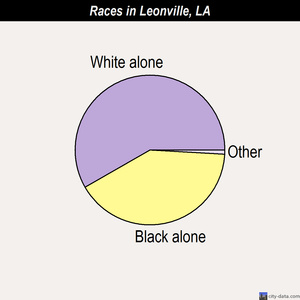 Larose races chart