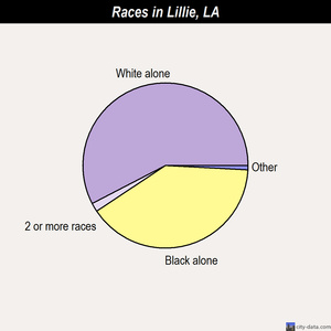 Lecompte races chart