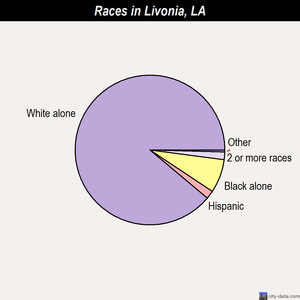 Livonia races chart