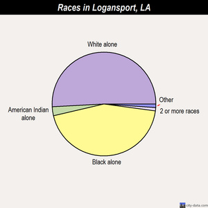 Logansport races chart