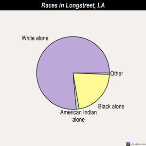 Luling races chart
