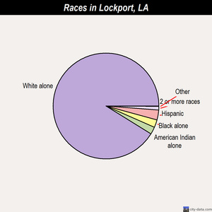 Lutcher races chart