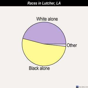 Lutcher races chart