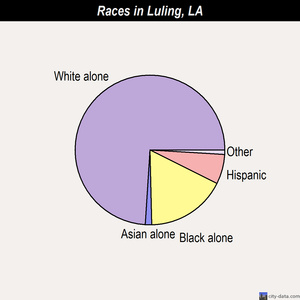 Luling races chart