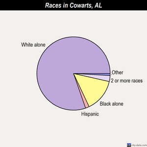 Daleville races chart