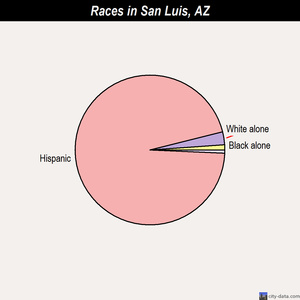 San Luis races chart