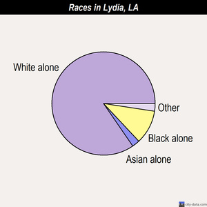 Lake Charles races chart
