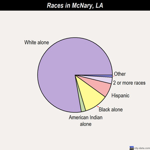 McNary races chart