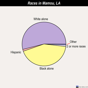 Mamou races chart