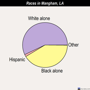Mangham races chart