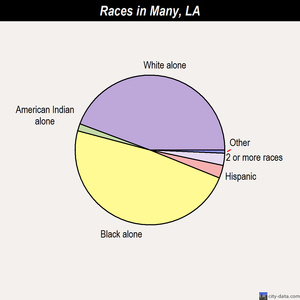 Marksville races chart