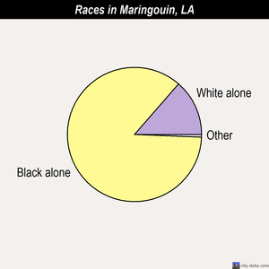 Maringouin races chart