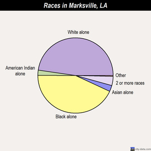 Marksville races chart