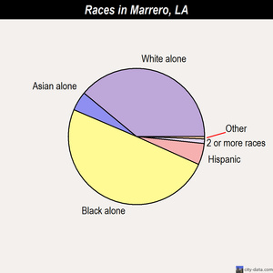 Marrero races chart
