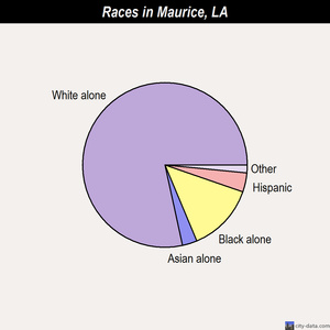 Maurice races chart
