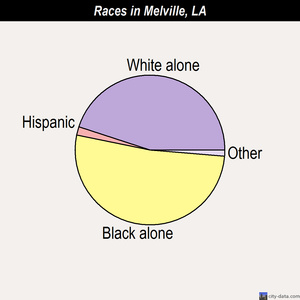 Melville races chart