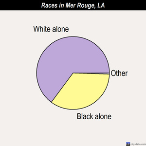 Mer Rouge races chart