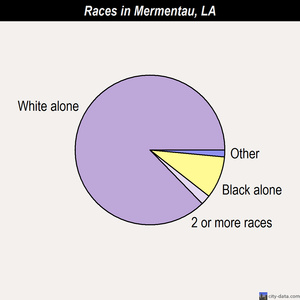 Mermentau races chart