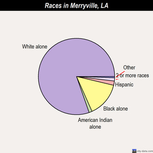 Merryville races chart