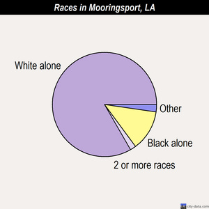 Montegut races chart