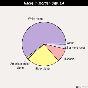 Morgan City races chart