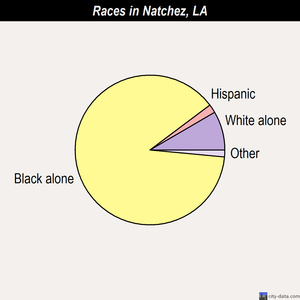Natchez races chart