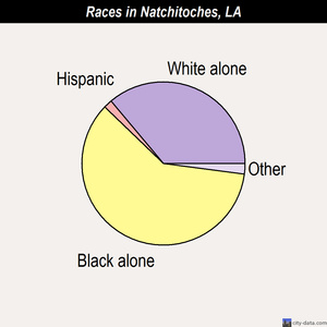 Natchitoches races chart