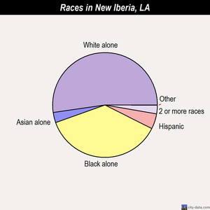 New Iberia races chart