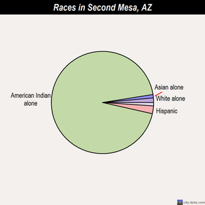 Sedona races chart
