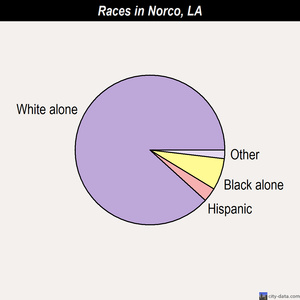 Norco races chart