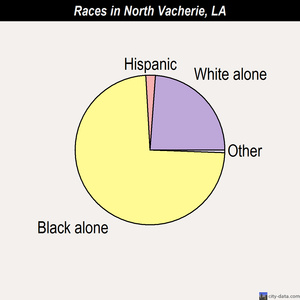 North Vacherie races chart