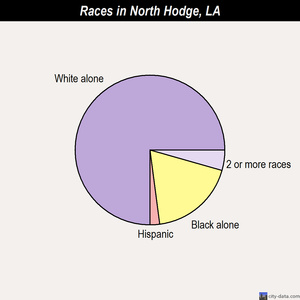 Norwood races chart