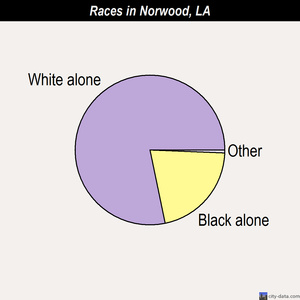 Norwood races chart