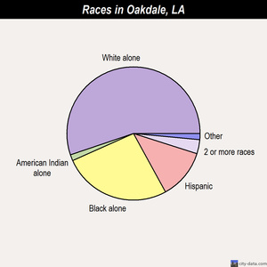 Oakdale races chart