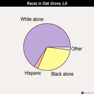 Oak Ridge races chart