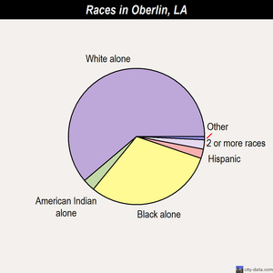 Oberlin races chart
