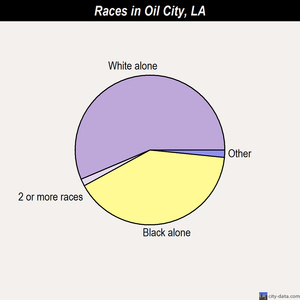 Oil City races chart