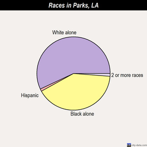 Oil City races chart