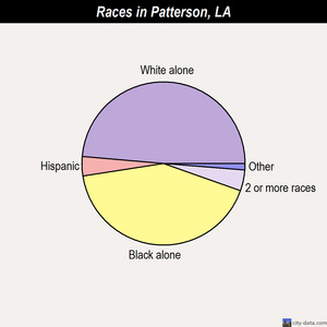 Patterson races chart