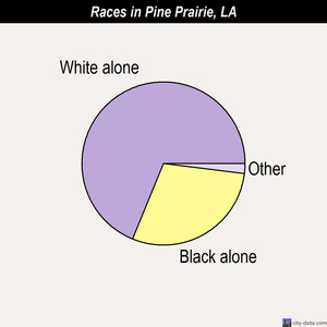 Pine Prairie races chart