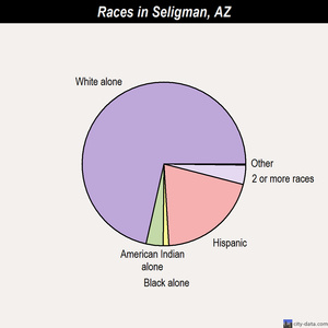 Seligman races chart