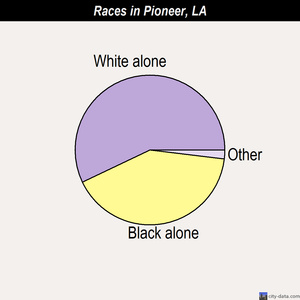 New Orleans races chart