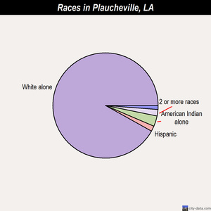 Plaucheville races chart
