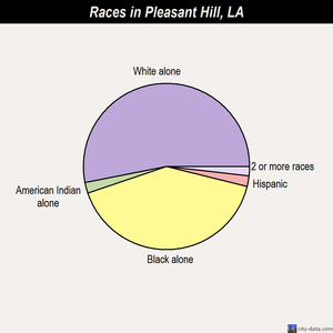 Quitman races chart