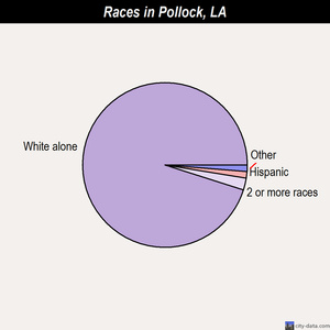 Pollock races chart