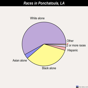 Ponchatoula races chart